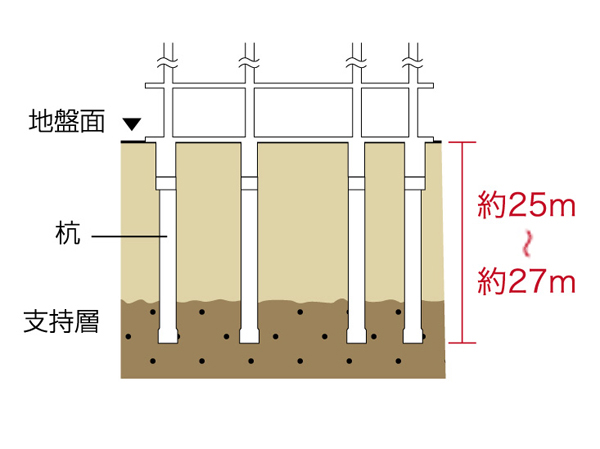 Building structure.  [Foundation (pile foundation system)] Foundation work has adopted the pile foundation system. Underground about 25m, which was searched by ground survey ~ Driving the pile until the strata to be instructed foundation of 27m, It supports firmly on the building by the tip resistance of the entire pile. (Conceptual diagram)