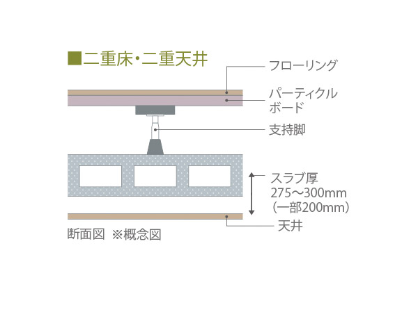 Building structure.  [Double floor ・ Double ceiling] Consideration of the general living sound, Double floor that incorporates such as seismic isolation rubber ・ It has adopted a double ceiling construction method. (Conceptual diagram)