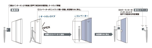 Security.  [auto lock] Entrance from site, Elevator, Shut out a suspicious person at the door and 4-fold guard. (Conceptual diagram)