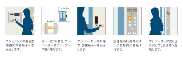 Security.  [Elevator linked auto-lock] entrance, Elevator, It introduced a security technology developed to work with home entrance, Induce visitors and elevators user smoothly, It exerts a strong guard force against intruders. (Conceptual diagram)