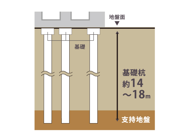 Building structure.  [Safe foundation structure] The buildings have been supported by a pile foundation, which is supported by the stable ground. The pile foundation has been adopted in high-rise buildings in the (goods) Nipponkenchikusenta evaluation method. (Conceptual diagram)