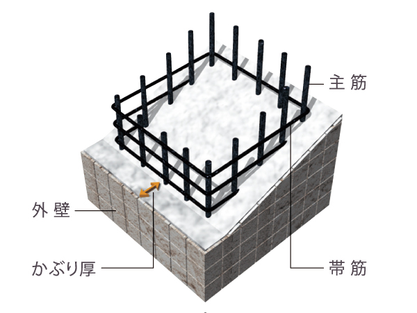 Building structure.  [Sufficient head thickness] Head thickness A, Is the thickness of the concrete covering the rebar. Although concrete is gradually neutralized from the surface will proceed, When it reaches the rebar, Volume expands rust rebar, It will cause cracks in concrete. By taking a head thick enough, Delaying the progression of the neutralization, You can enhance the durability. (Conceptual diagram)