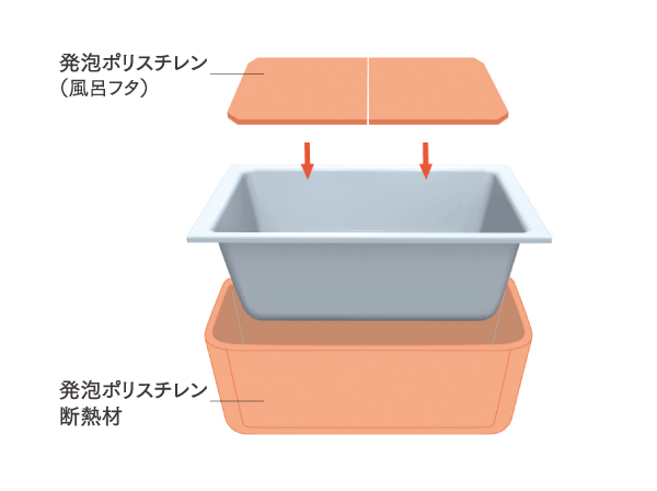Bathing-wash room.  [Warm bath] In the tub and lid using a foamed polystyrene insulation, Even after 5 hours, About 2 ℃ lower only. It reduces the reheating times, You can save utility costs. (Conceptual diagram)