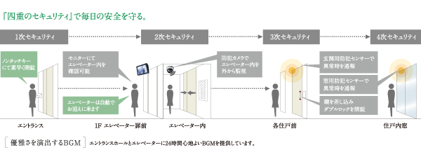 Security.  [Protect the daily safety in the "quadruple security"] (Conceptual diagram)
