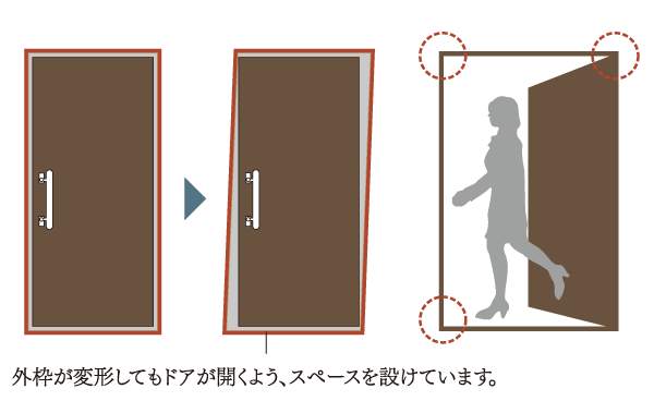 Features of the building.  [Adopted TaiShinwaku in the "front door"] The frame of the front door, In preparation for a situation where it becomes impossible to open and close deformed by an earthquake, Introduced TaiShinwaku. Space is secured between the door and the frame, You can open and close the door be modified. (Conceptual diagram)