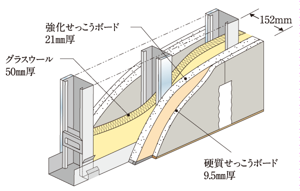 Building structure.  [Tosakaikabe in consideration of the sound insulation of the Tonarito] Adopting the dry refractory insulating wall that is often employed in buildings that require high sound insulation in Tosakaikabe.  ※ Some of Tosakaikabe will be wet (conceptual diagram)