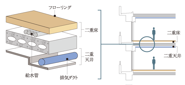 Building structure.  ["Double floor ・ Future renovation also safe in the double ceiling "] To void slabs is Tosakai floor between the upper and lower apartment, In ceiling material and flooring of the upper and lower dwelling unit by providing a space that was a double structure, Double floor ・ It is called a double ceiling. By double structure, Now under the floor and the ceiling easily housed a pipe such as the water supply pipe and exhaust fan of the duct, It will facilitate future maintenance and renovation. (Conceptual diagram)