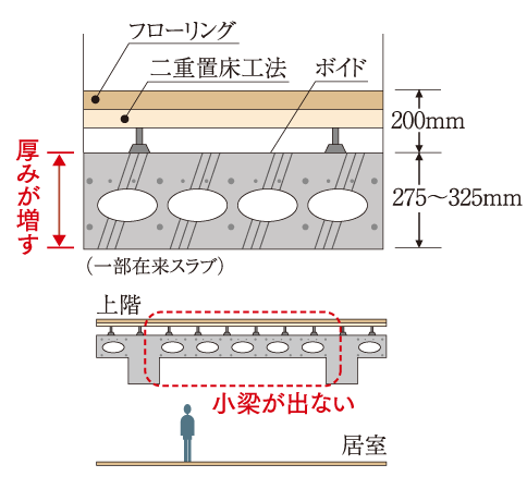 Building structure.  ["Void Slab construction method" is create a space of room ※ Some conventional slab] Unlike the company's traditional method, To achieve a spacious space in that there is no small beam "Void Slab construction method". This 275 ~ It is a method to support the floor in the Void Slab of 325mm. (Conceptual diagram)