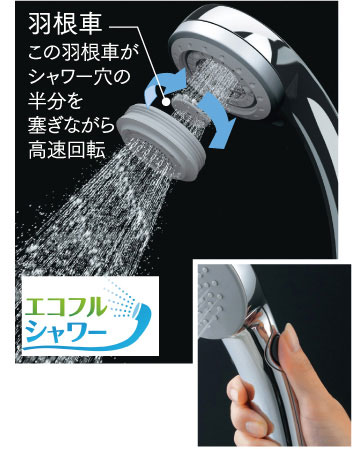 Bathing-wash room.  [Eco-full shower with hand switch] Impeller with a built-in shower head to increase the water pressure, It is a water-saving shower that enables a pleasant shower at large even with a small amount of water. Hand in the water discharge to easy ・ It is with a switch that can stop water. (Same specifications)