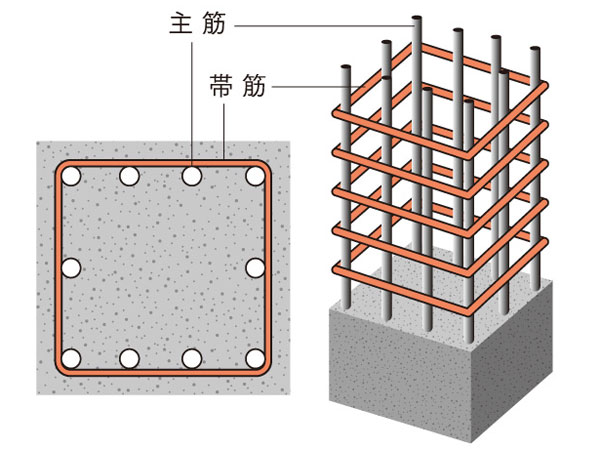 Building structure.  [Obi muscle to prevent the buckling of the main reinforcement] Obisuji that is wrapped around the main reinforcement of pillars, Bent Ya of the main reinforcement at the time of earthquake, And effective in force from the lateral (shear force). (Conceptual diagram)