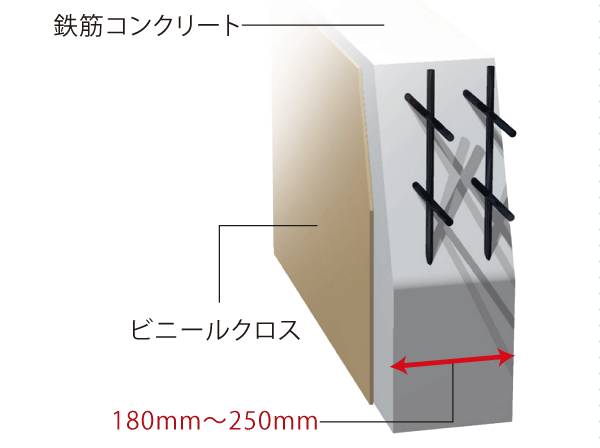 Building structure.  [Structure of Tosakaikabe] 180mm of the wall in contact with the next door of the dwelling unit reinforced concrete ~ It has adopted a 250mm thickness of Tosakai wall, And it has prevented the entry of living sound. (Conceptual diagram)