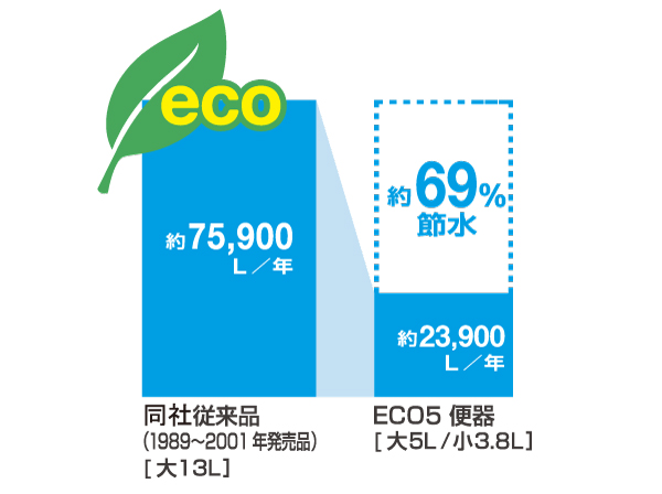 Toilet.  [Super water-saving ECO5] Large cleaning 5L, "Super water-saving toilet ECO5" of small cleaning 3.8L. The company conventional product  ※ Compared to the (large-13L), Achieve a water saving of about 69%. It can Ofuro one cup or more (280L) save in two days. (Conceptual diagram)