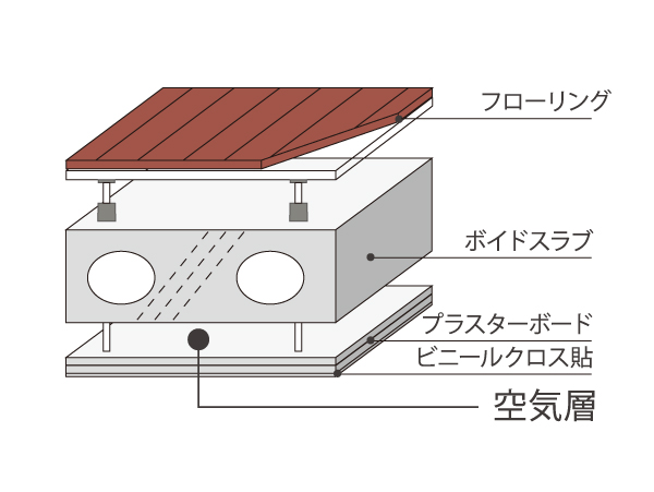 Building structure.  [High sound insulation performance] Concrete floor slab thickness is secure about 275mm (except for some). Also a double structure in consideration for sound insulation ceiling, It provided an air layer to reduce the living noise of the upper and lower floors to the ceiling. (Conceptual diagram)