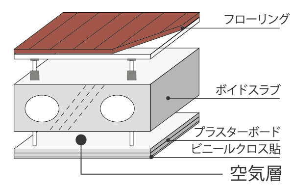 Building structure.  [High sound insulation performance] Concrete floor slab thickness is secure about 275mm (except for some). Also a double structure in consideration for sound insulation ceiling, It provided an air layer to reduce the living noise of the upper and lower floors to the ceiling. (Conceptual diagram)