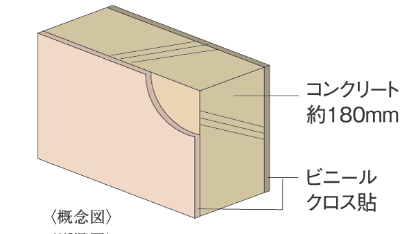 Building structure.  [Tosakaikabe structure] The wall thickness of the adjacent dwelling unit was about 180mm. Strength and earthquake resistance and, Was conscious living sound anxious from the adjacent dwelling unit. (Conceptual diagram)