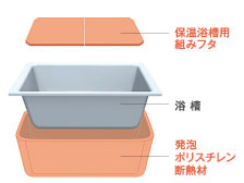 Bathing-wash room.  [Warm bath] All round was insulating the tub with a heat insulating material. You can also save utility costs and Reheating the number of times of reduced. (Conceptual diagram)