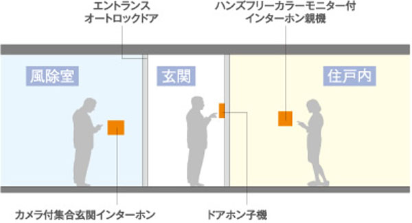 Security.  [Security check] Peace of mind security check that can check the visitor in advance (conceptual diagram) ※ Monitor display is only set entrance. Intercom slave unit is the only voice.