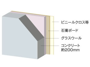 Building structure.  [Tosakaikabe structure] The wall between the adjacent dwelling unit has set up a wall filled with glass wool on both sides of the concrete wall of a thickness of about 200 mm, We have to reduce the life sound from the adjacent dwelling unit. (Conceptual diagram)