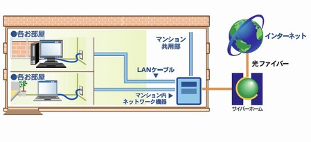 Other.  [High-speed Internet] Per month 0 yen, Maximum 1Gbps high-speed Internet can be used (provider contract ・ Line construction required) (conceptual diagram)