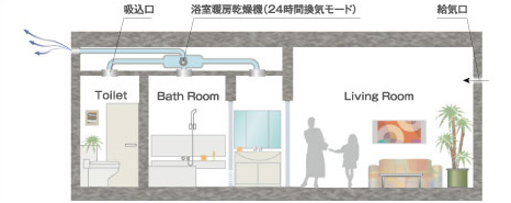 Other.  [24-hour ventilation system] I want to take a deep breath freshness. Even with a window closed, Indoor air is always refreshing. The outside air uptake from the air supply port, Make the flow of air into the room, It is a mechanical ventilation system. (Conceptual diagram)