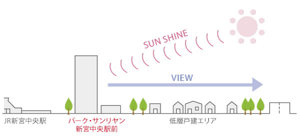 Surrounding environment. It pours the bright sunshine at all households facing south, It is possible to enjoy an open living. (Rich conceptual diagram)