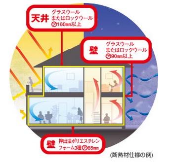 Construction ・ Construction method ・ specification. "Cool in summer, The basic the idea of warm in winter. ", Right man in the right place of the thermal barrier ・ Firm performs a thermal insulation measures, Clear the "next-generation energy-saving standards" (energy conservation measures of the Housing Performance Indication System equivalent "grade 4").