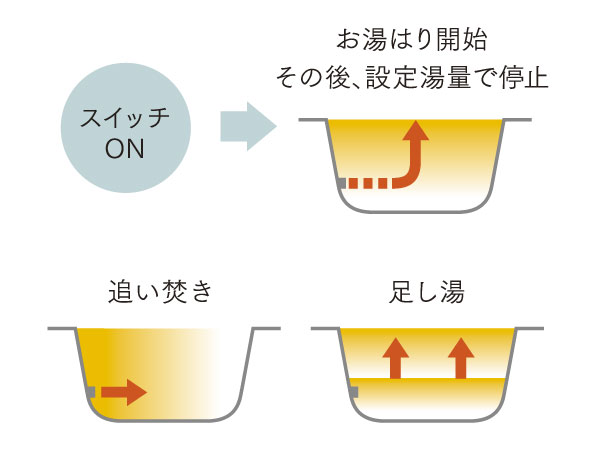 Bathing-wash room.  [You can talk in the bathroom and kitchen! Auto Reheating function] Auto Reheating function ・ Full Otobasu (call-type controller installation). Hot water beam in one switch ・ Keep warm ・ Adopted Reheating function that can hot water plus. At any time you spend is easy and comfortable bath time. (Conceptual diagram)