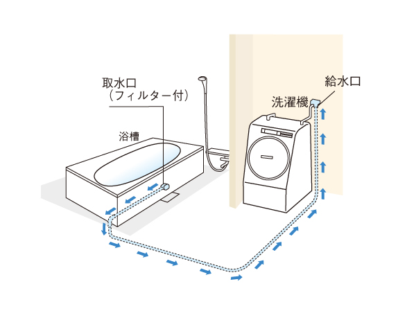 Bathing-wash room.  [Introducing the hot water cycle] You can wash the remaining hot water. (Conceptual diagram)