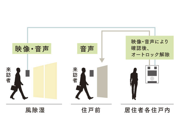Security.  [Auto-lock system] Unlocking sure visitors who visited the entrance in the dwelling unit. Further confirmed even before the dwelling unit ・ It is a high auto-lock system of crime prevention that can unlock. (Conceptual diagram)