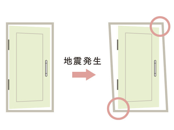 Features of the building.  [Seismic entrance door frame] When the event of earthquake, So that can not be confined within the dwelling unit, It has adopted a seismic door frame to ensure a gap between the door and the door frame. (Conceptual diagram)