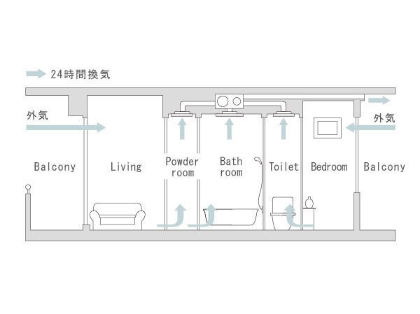 Features of the building.  [24-hour ventilation system] Using the bathroom ventilation drying heater, 24-hour ventilation system for ventilating each room of the air. While always incorporating the fresh air from the air supply port of the room, To reduce air pollution in the home due to mites and molds, It is in a healthy living environment. (Conceptual diagram)