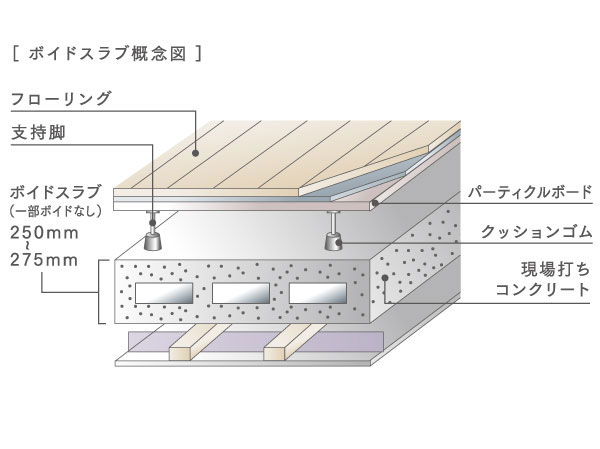 Building structure.  [Void Slabs double floor construction method] In order to eliminate the small beams of the room, Adopt a hollow voids in the concrete slab. By double floor, It has extended sound insulation.  ※ Except for the part (conceptual diagram)