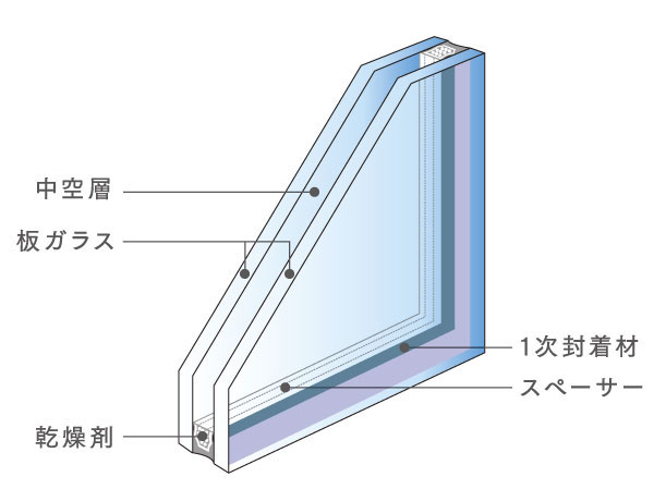 Building structure.  [Double-glazing] Double-glazing that ensures an air layer between the glass and the glass. Has excellent thermal insulation and sound insulation, Condensation is also difficult to comfortable specification. (Conceptual diagram)
