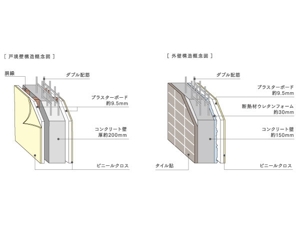 Building structure.  [Thermal insulation ・ Sound insulating properties in excellent wall structure (Tosakaikabe ・ outer wall)] Ensure approximately 150mm thickness of the outer wall. It will ensure a thickness of about 200mm in Tosakaikabe, Keeps the privacy suppress the living sound. (Conceptual diagram)