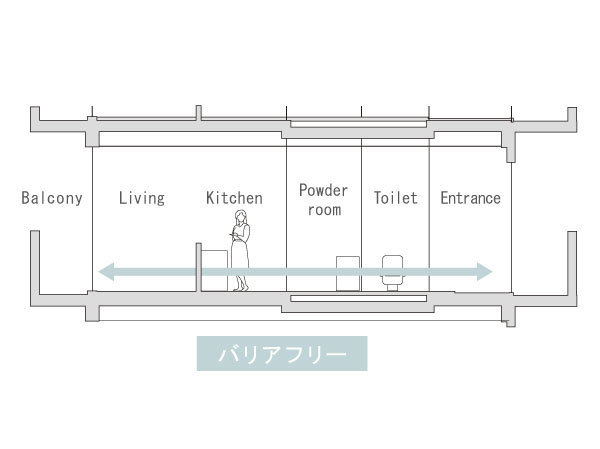 Features of the building.  [Flat floor] Those of small children or your elderly, Also, Was solved the floor level difference in the dwelling unit so easy to live also piled the future age. Of course, the movement of people, Cleaning is also done smoothly. (Conceptual diagram)