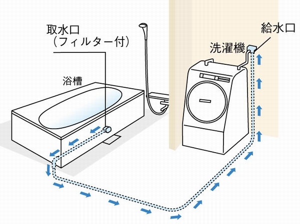 Other. Adopt a system that can wash the remaining hot water (hot water cycle conceptual diagram)