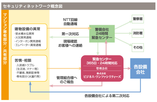 Security. Security network conceptual diagram