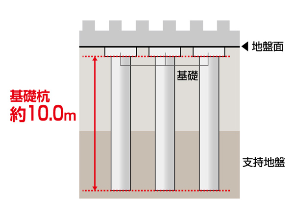 Building structure.  [Substructure] "Well Bright Sue station" are supported by a pile foundation, which is supported by the weathering shale in the stable, Foundation pile is to ensure the safety at the place hitting concrete pile all casing method to enhance the bottom support force. It is a highly basic structure of the safety and reliability. (Conceptual diagram)