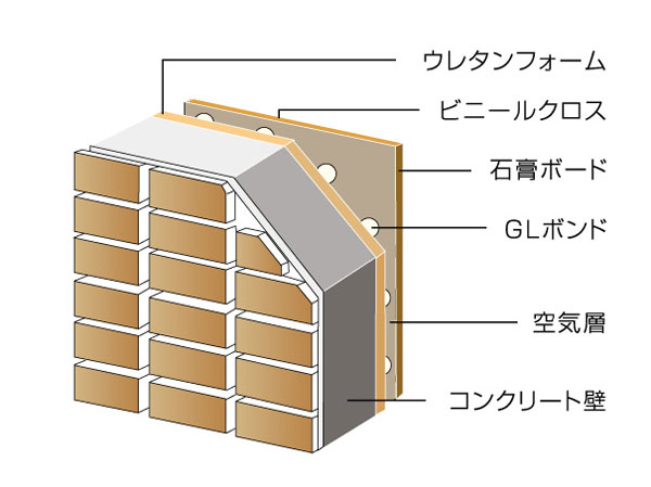 Building structure.  [Double-walled structure] Adopt a double-wall structure which arranged urethane foam and (insulation material) gypsum board on the indoor side. It has become a double structure in which a heat insulating material and the air layer of 40mm between the concrete wall and a cross that is in contact with the outside air. (Conceptual diagram)