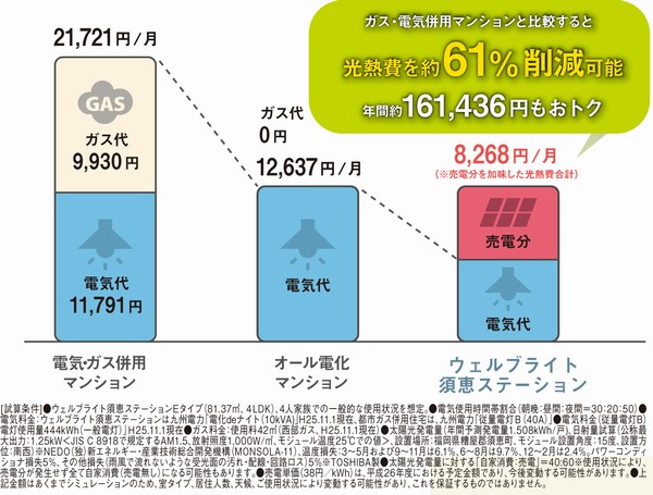 By a combination of "all-electric" and "solar power", Utility costs can be a savings of about 161,436 yen per year (simulation of utility costs Diagram)