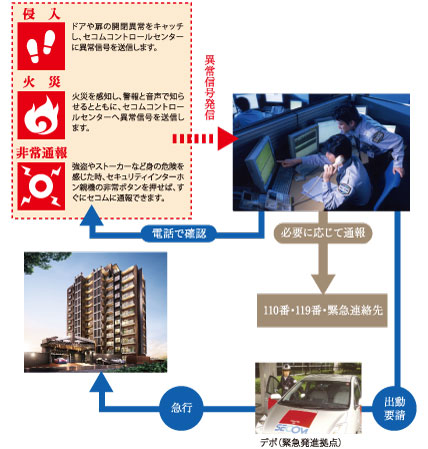 Security.  [Secom control center to protect the living] Safety monitoring in 24 hours online. If there was something, In the control center of Secom, Grasp what abnormality has occurred in any dwelling unit. After confirming, Police if necessary with to express the safety of professional ・ Fire to, such as to request the dispatch. (Conceptual diagram)