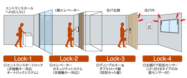 Security.  [4 lock system] "Riviere Ihori Rizoshia" In adopting the latest of 4 lock system. (Conceptual diagram)