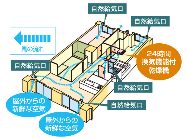 Building structure.  [24-hour ventilation system] A 24-hour ventilation system for circulating the indoor air and the outside air. Discharge the dirty air while taking in the fresh air. At any time fresh air, It protects the living space of your family healthy. (Conceptual diagram)