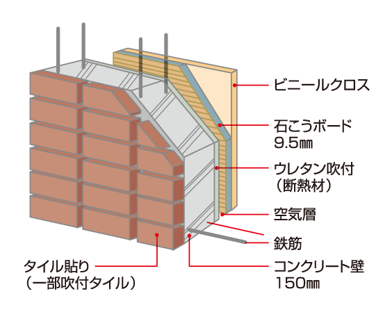 Building structure.  [The outer wall of sound insulation and thermal insulation] In Mansion, Basic performance has been emphasized. High confidential ・ Insulation material in consideration of the high thermal insulation adopts the urethane foam with a thickness of 25mm. Is a high-quality apartment with enhanced performance from the structure invisible. (Conceptual diagram)
