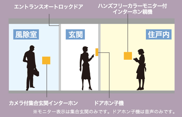 Security.  [Security check of the peace of mind] You can see the visitors in the voice and video, Adopt a hands-free intercom with color monitor. Fire, etc., It is safe with alarm function in the case of emergency. (Conceptual diagram)