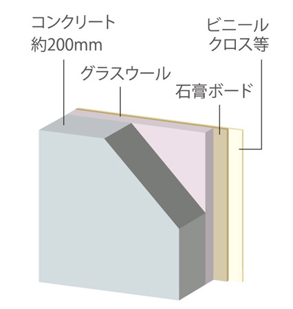 Building structure.  [Tosakaikabe structure] The wall between the adjacent dwelling unit has established a concrete wall with a thickness of about 200mm, It is a strong structure building. (Conceptual diagram)