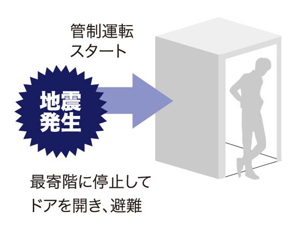 Building structure.  [Adoption of the elevator with seismic control operation] When the earthquake, Stop the elevator to the nearest floor, Open the door, To prevent damage, such as a passenger is confined. (Conceptual diagram)