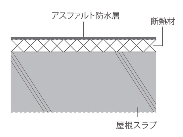 Building structure.  [Insulation structure] Internal thermal insulation on the outer wall, Construction of the external insulation on the roof. To reduce the influence of outside air and sunlight, We will strive to degradation mitigation of building. Also enhances the cooling and heating effect, Also contributes to energy conservation. (Conceptual diagram)