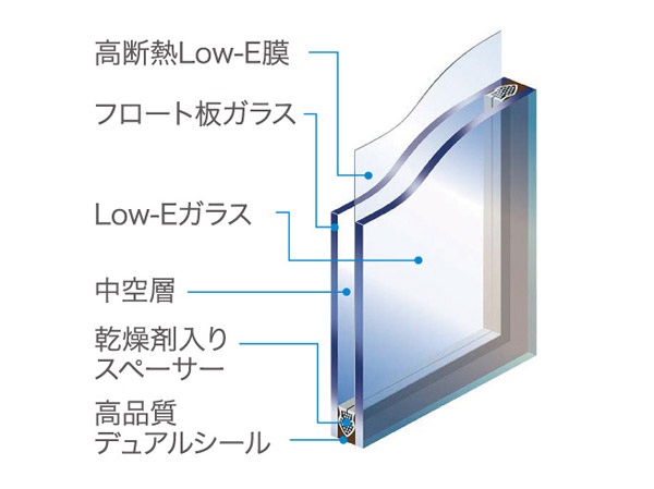 Building structure.  [Low-E double glazing as standard equipment] Since summer to winter prevents the solar heat of the intrusion is not escape the heating effect, It enhances the cooling and heating effect. (Conceptual diagram) ※ bathroom ・ Toilet, Double-glazing.