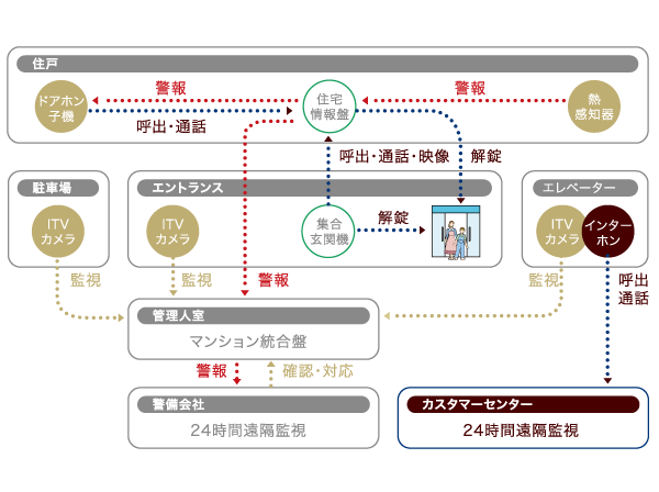 Security.  [Entrance is adopted auto-lock] The Entrance, It has adopted an auto-lock system. It is safe because it confirmed the visitor at the entrance intercom. (Conceptual diagram)